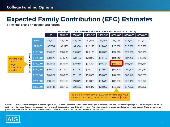 Expected Family Contribution (EFC) Estimates Examples based on income and assets Income has a