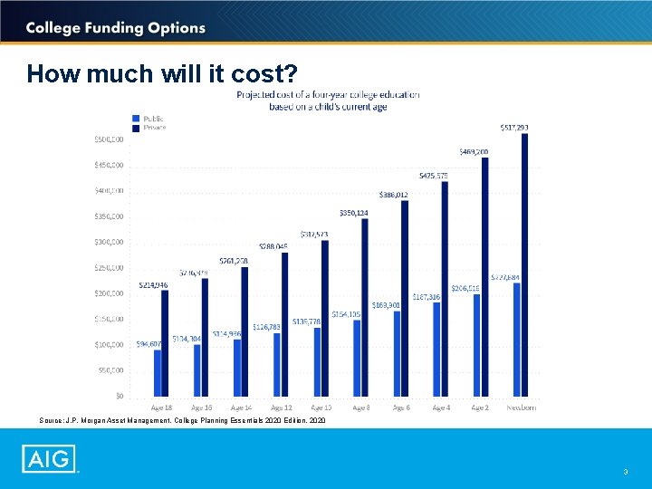 How much will it cost? Source: J. P. Morgan Asset Management, College Planning Essentials