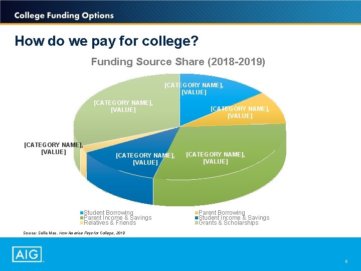 How do we pay for college? Funding Source Share (2018 -2019) [CATEGORY NAME], [VALUE]