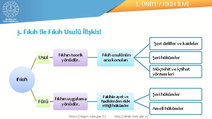 1. ÜNİTE / FIKIH İLMİ 3. Fıkıh ile Fıkıh Usulü İlişkisi Şeri deliller ve