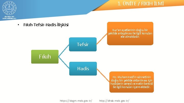 1. ÜNİTE / FIKIH İLMİ • Fıkıh-Tefsir-Hadis İlişkisi Kur’an ayetlerinin doğru bir şekilde anlaşılması