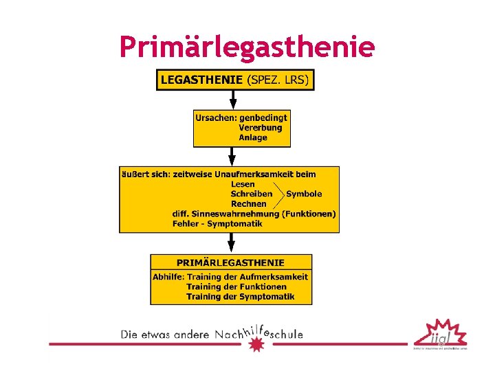 Primärlegasthenie 