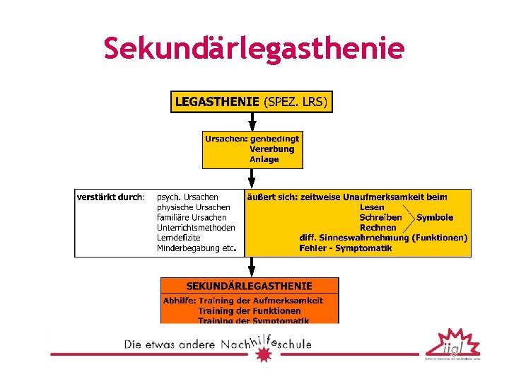 Sekundärlegasthenie 