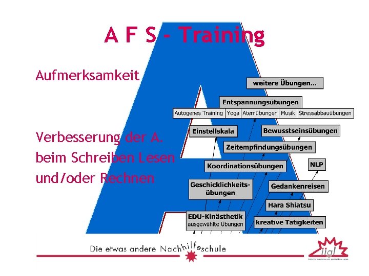 A F S - Training Aufmerksamkeit Verbesserung der A. beim Schreiben Lesen und/oder Rechnen