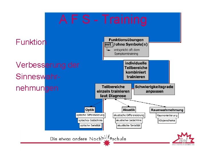 A F S - Training Funktion Verbesserung der Sinneswahrnehmungen 