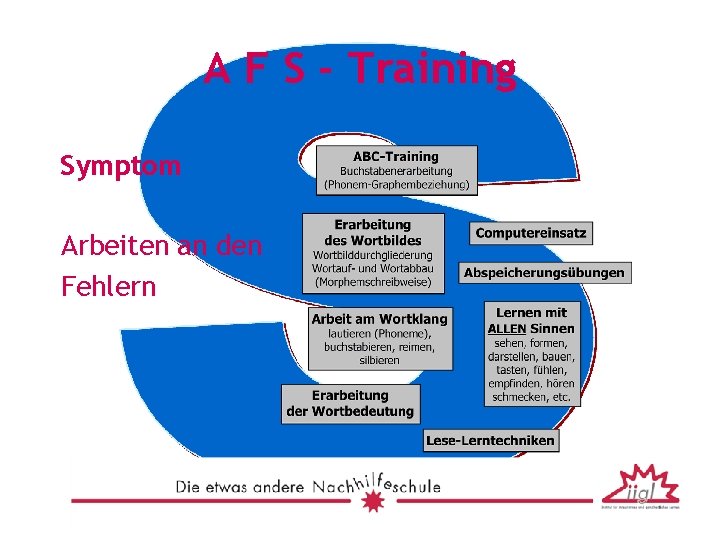 A F S - Training Symptom Arbeiten an den Fehlern 