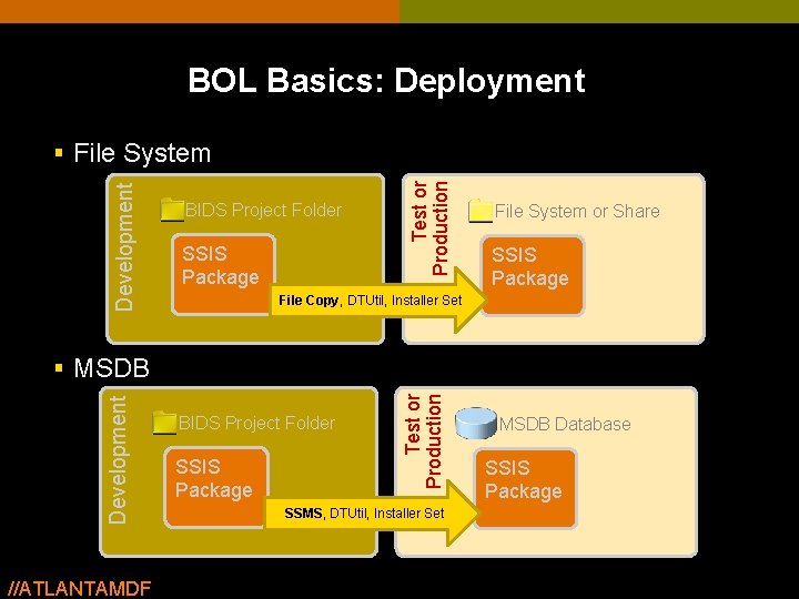 BOL Basics: Deployment BIDS Project Folder SSIS Package Test or Production Development § File BOL Basics: Deployment BIDS Project Folder SSIS Package Test or Production Development § File