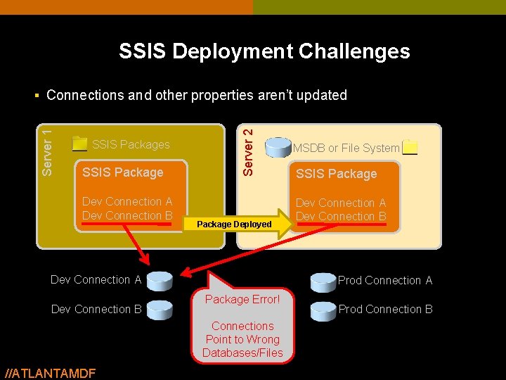 SSIS Deployment Challenges SSIS Package Dev Connection A Dev Connection B Server 2 Server SSIS Deployment Challenges SSIS Package Dev Connection A Dev Connection B Server 2 Server