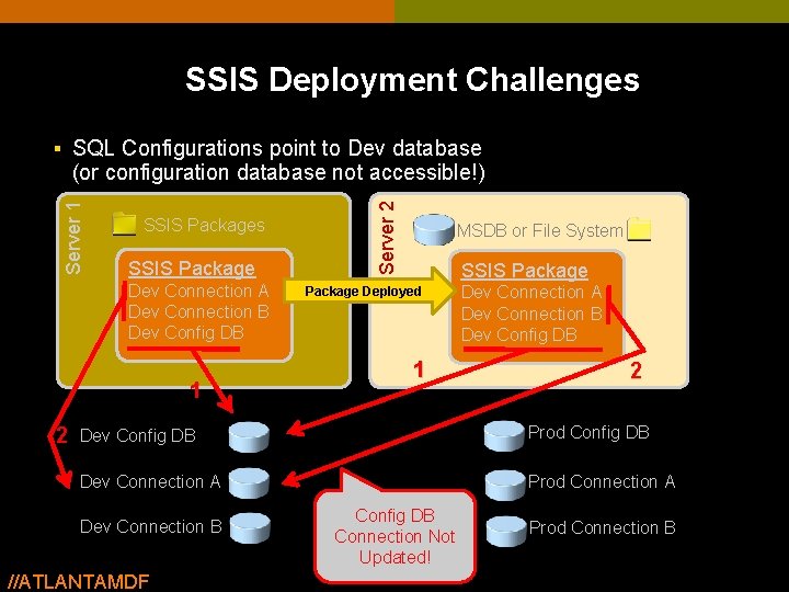 SSIS Deployment Challenges § SQL Configurations point to Dev database SSIS Packages SSIS Package SSIS Deployment Challenges § SQL Configurations point to Dev database SSIS Packages SSIS Package
