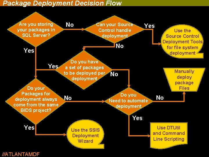 Package Deployment Decision Flow Are you storing your packages in SQL Server? No Can Package Deployment Decision Flow Are you storing your packages in SQL Server? No Can