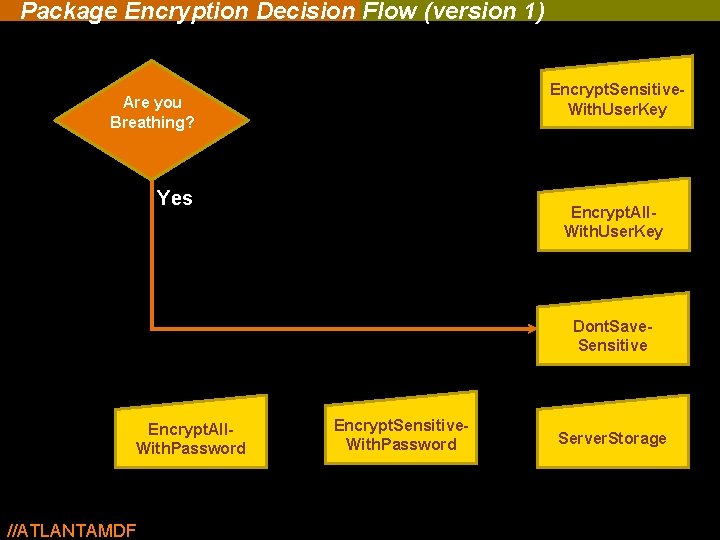 Package Encryption Decision Flow (version 1) Encrypt. Sensitive. With. User. Key Are you Breathing? Package Encryption Decision Flow (version 1) Encrypt. Sensitive. With. User. Key Are you Breathing?