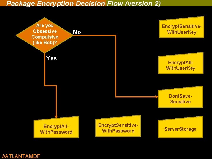 Package Encryption Decision Flow (version 2) Are you Obsessive Compulsive (like Bob)? Encrypt. Sensitive. Package Encryption Decision Flow (version 2) Are you Obsessive Compulsive (like Bob)? Encrypt. Sensitive.