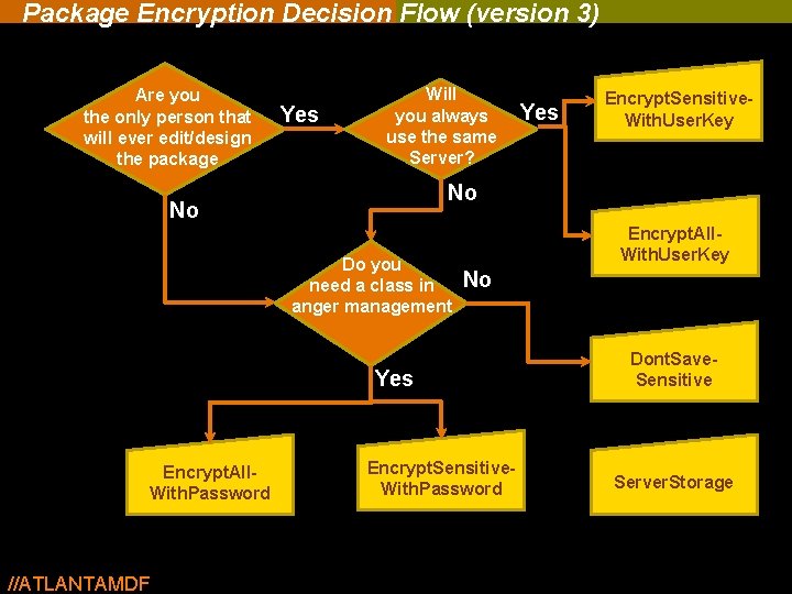 Package Encryption Decision Flow (version 3) Are you the only person that will ever Package Encryption Decision Flow (version 3) Are you the only person that will ever