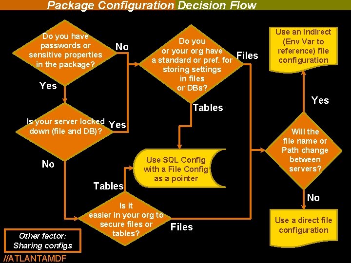 Package Configuration Decision Flow Do you have passwords or sensitive properties in the package? Package Configuration Decision Flow Do you have passwords or sensitive properties in the package?