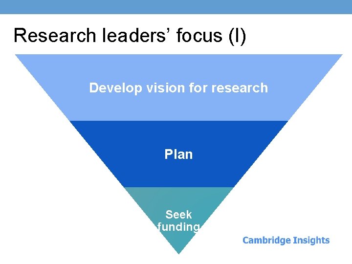 Research leaders’ focus (I) Develop vision for research Plan Seek funding 