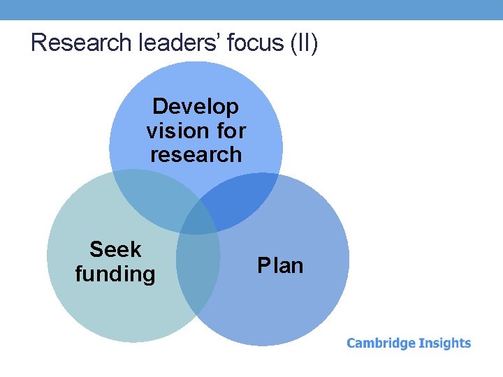 Research leaders’ focus (II) Develop vision for research Seek funding Plan 
