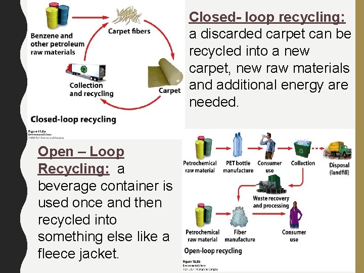 Closed- loop recycling: a discarded carpet can be recycled into a new carpet, new