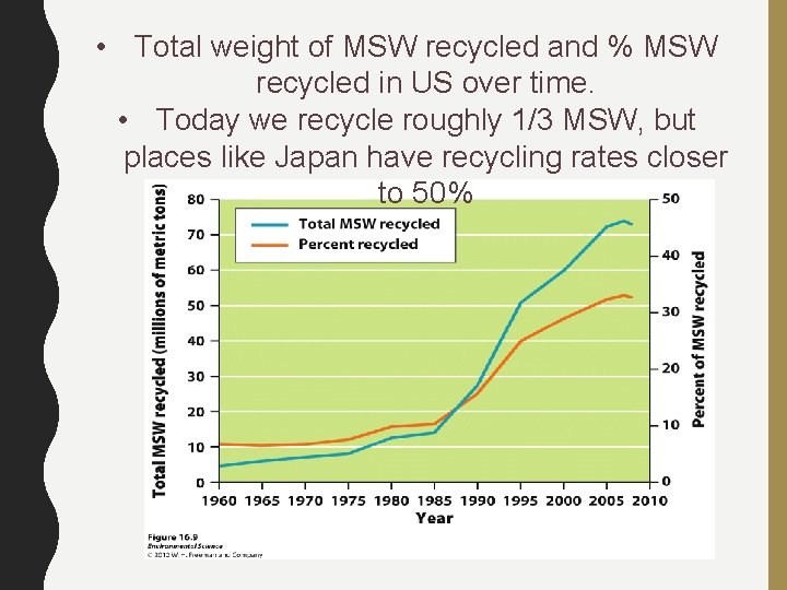  • Total weight of MSW recycled and % MSW recycled in US over