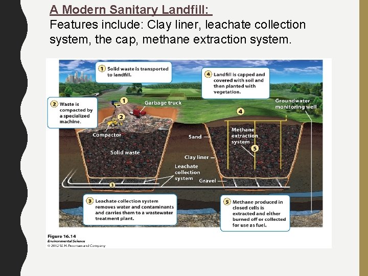 A Modern Sanitary Landfill: Features include: Clay liner, leachate collection system, the cap, methane