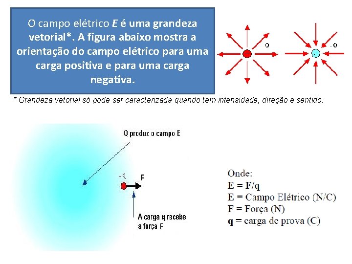 O campo elétrico E é uma grandeza vetorial*. A figura abaixo mostra a orientação