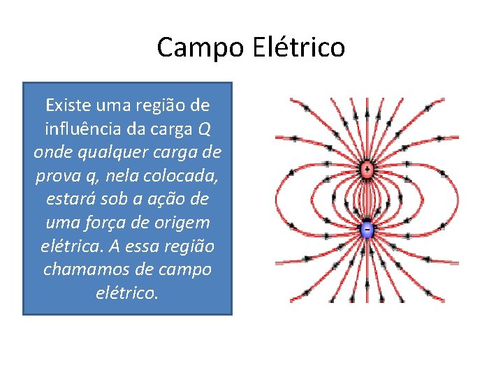 Campo Elétrico Existe uma região de influência da carga Q onde qualquer carga de