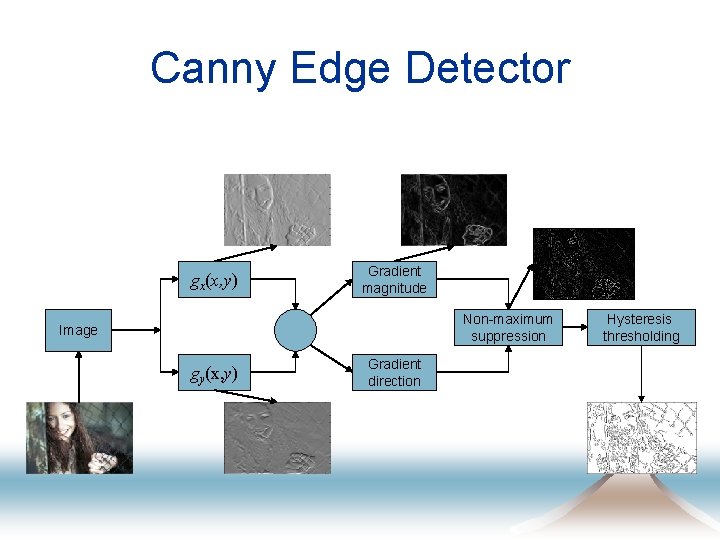 Canny Edge Detector gx(x, y) Gradient magnitude Non-maximum suppression Image gy(x, y) Gradient direction