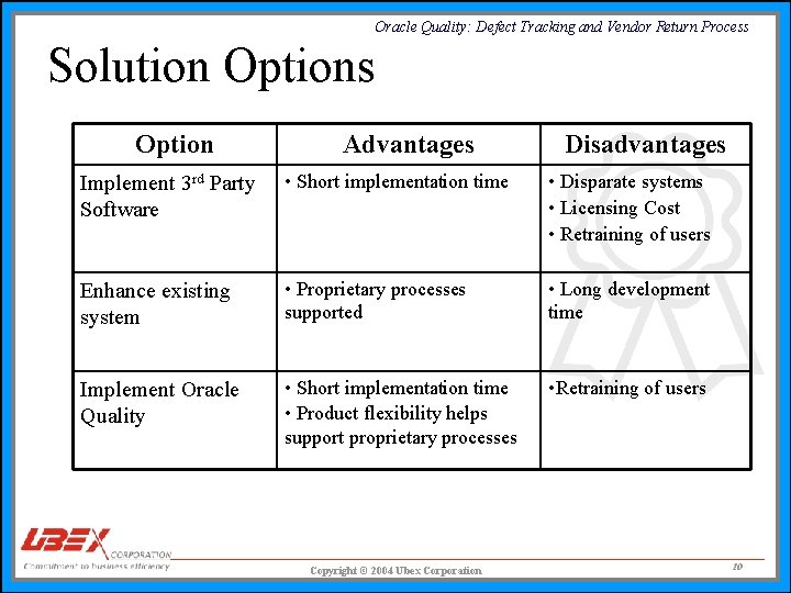 Oracle Quality: Defect Tracking and Vendor Return Process Solution Options Option Advantages Disadvantages Implement