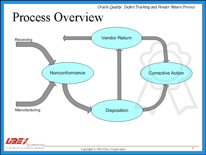 Oracle Quality: Defect Tracking and Vendor Return Process Overview Copyright © 2004 Ubex Corporation