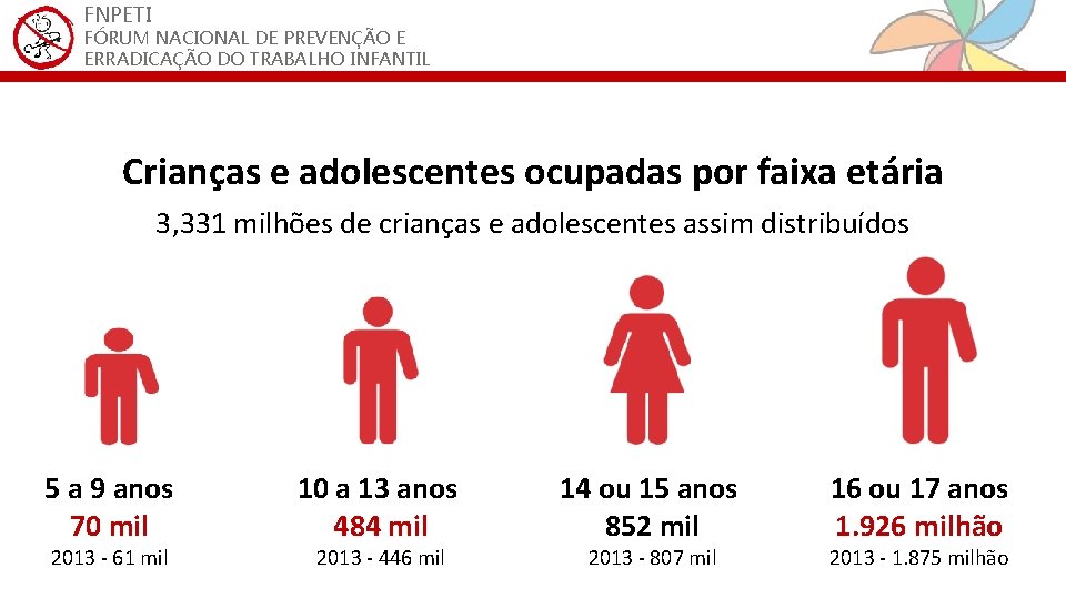 FNPETI FÓRUM NACIONAL DE PREVENÇÃO E ERRADICAÇÃO DO TRABALHO INFANTIL Crianças e adolescentes ocupadas