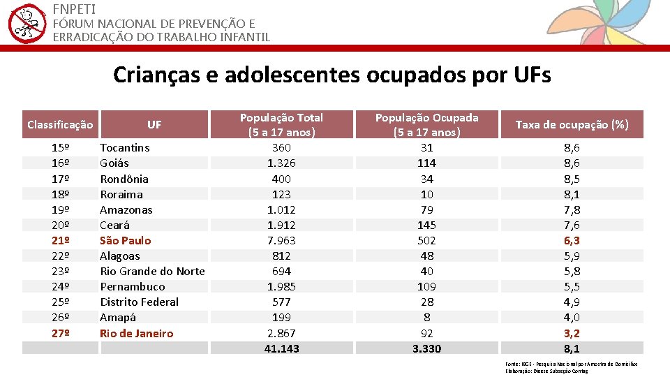 FNPETI FÓRUM NACIONAL DE PREVENÇÃO E ERRADICAÇÃO DO TRABALHO INFANTIL Crianças e adolescentes ocupados