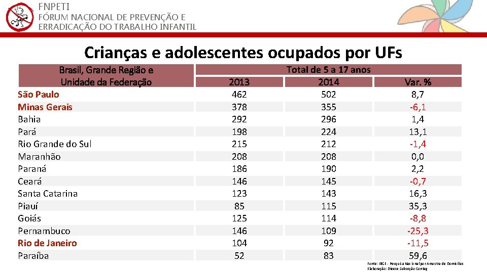 FNPETI FÓRUM NACIONAL DE PREVENÇÃO E ERRADICAÇÃO DO TRABALHO INFANTIL Crianças e adolescentes ocupados