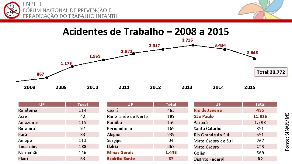 FNPETI FÓRUM NACIONAL DE PREVENÇÃO E ERRADICAÇÃO DO TRABALHO INFANTIL Acidentes de Trabalho –