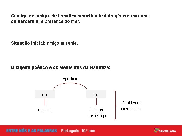 Cantiga de amigo, de temática semelhante à do género marinha ou barcarola: a presença