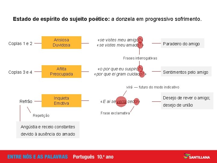 Estado de espírito do sujeito poético: a donzela em progressivo sofrimento. Ansiosa Duvidosa Coplas