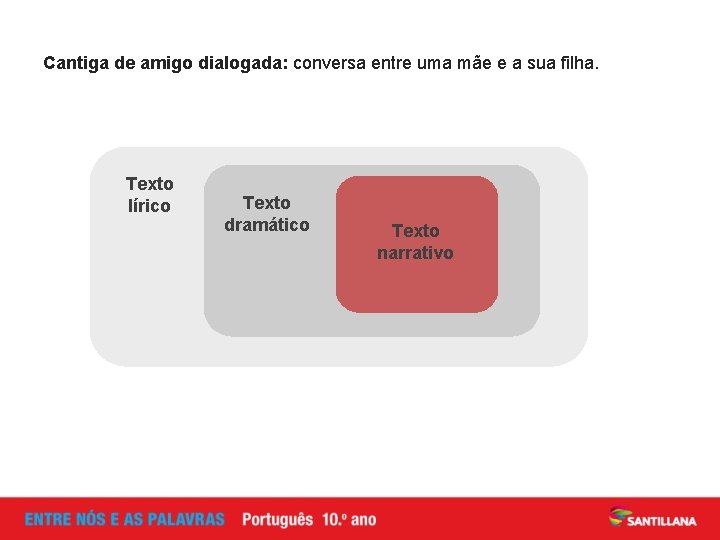 Cantiga de amigo dialogada: conversa entre uma mãe e a sua filha. Texto lírico