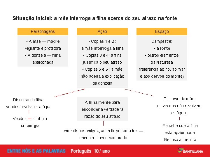 Situação inicial: a mãe interroga a filha acerca do seu atraso na fonte. Personagens