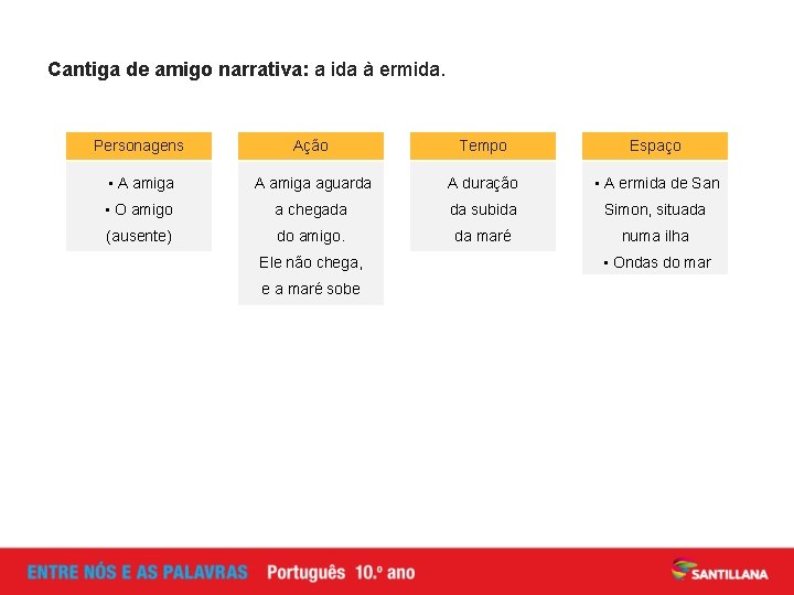 Cantiga de amigo narrativa: a ida à ermida. Personagens Ação Tempo Espaço • A