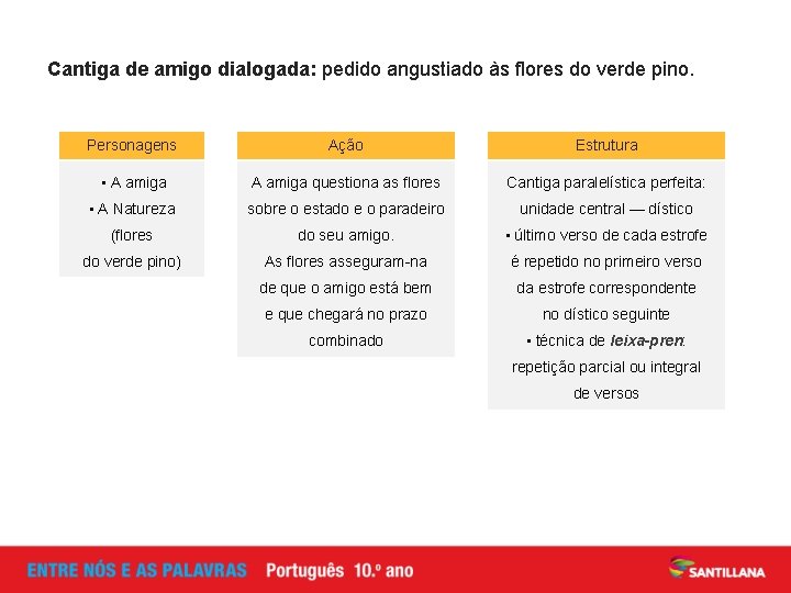 Cantiga de amigo dialogada: pedido angustiado às flores do verde pino. Personagens Ação Estrutura