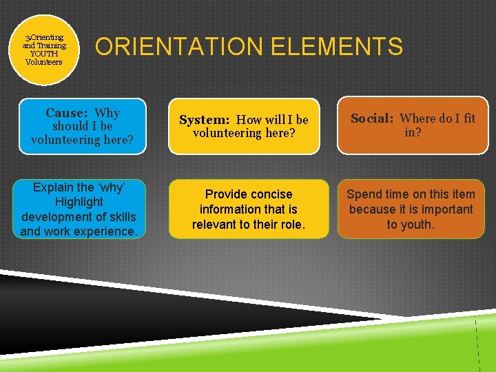 3. Orienting and Training YOUTH Volunteers ORIENTATION ELEMENTS Cause: Why should I be volunteering