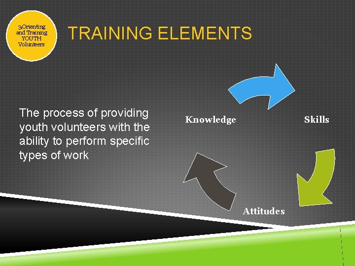 3. Orienting and Training YOUTH Volunteers TRAINING ELEMENTS The process of providing youth volunteers