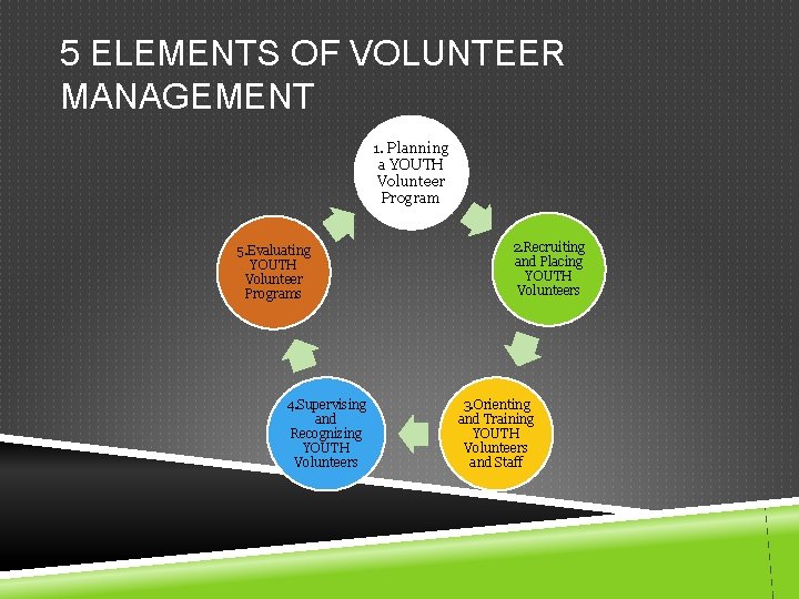 5 ELEMENTS OF VOLUNTEER MANAGEMENT 1. Planning a YOUTH Volunteer Program 5. Evaluating YOUTH