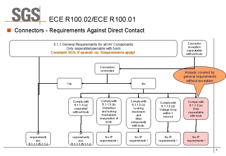 ECE R 100. 02/ECE R 100. 01 n Connectors - Requirements Against Direct Contact