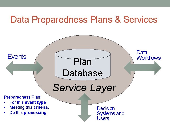 Data Preparedness Plans & Services Events Plan Database Service Layer Preparedness Plan: • For