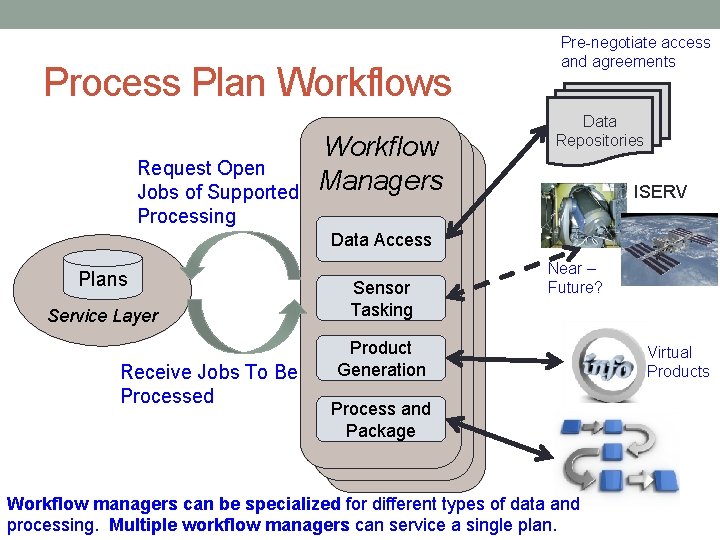 Process Plan Workflows Request Open Jobs of Supported Processing Workflow Managers Manager Pre-negotiate access