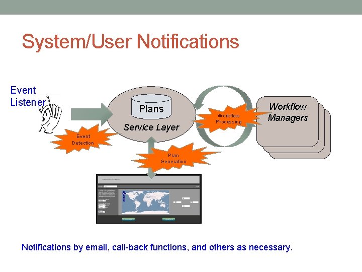 System/User Notifications Event Listener Plans Service Layer Event Detection Workflow Processing Workflow Managers Plan