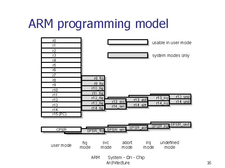 ARM programming model r 0 r 1 r 2 r 3 r 4 r