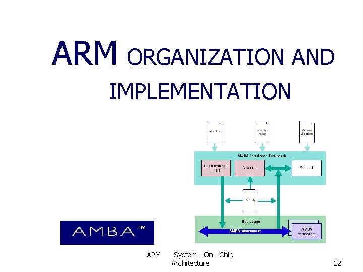 ARM ORGANIZATION AND IMPLEMENTATION ARM System - On - Chip Architecture 22 