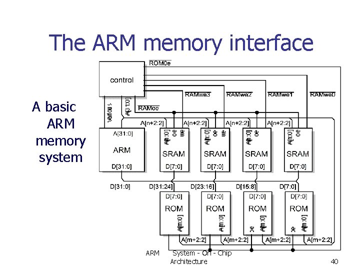 The ARM memory interface A basic ARM memory system ARM System - On -