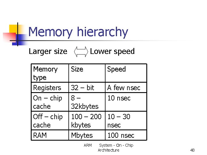 Memory hierarchy Larger size Lower speed Memory type Registers On – chip cache Size