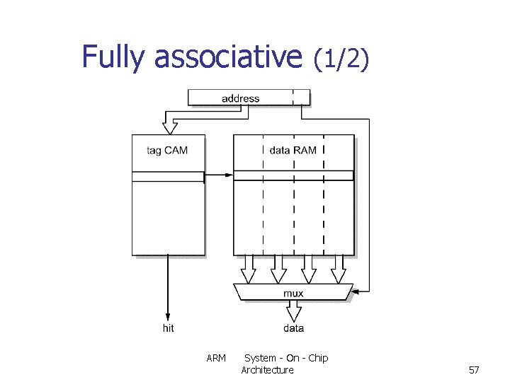 Fully associative (1/2) ARM System - On - Chip Architecture 57 